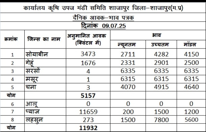 Shajapur Mandi Bhav