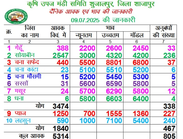 Shujalpur Mandi Bhav