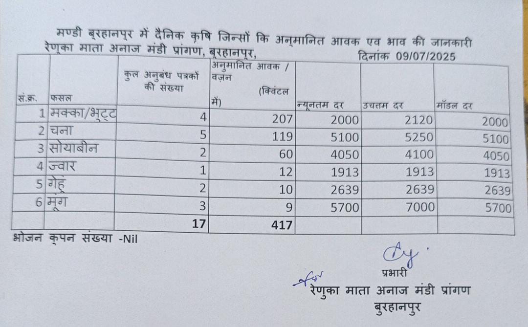 Burhanpur Mandi Bhav